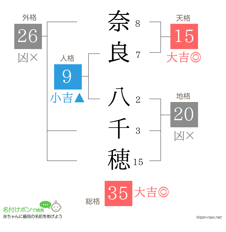 奈良 八千穂さんの姓名判断結果