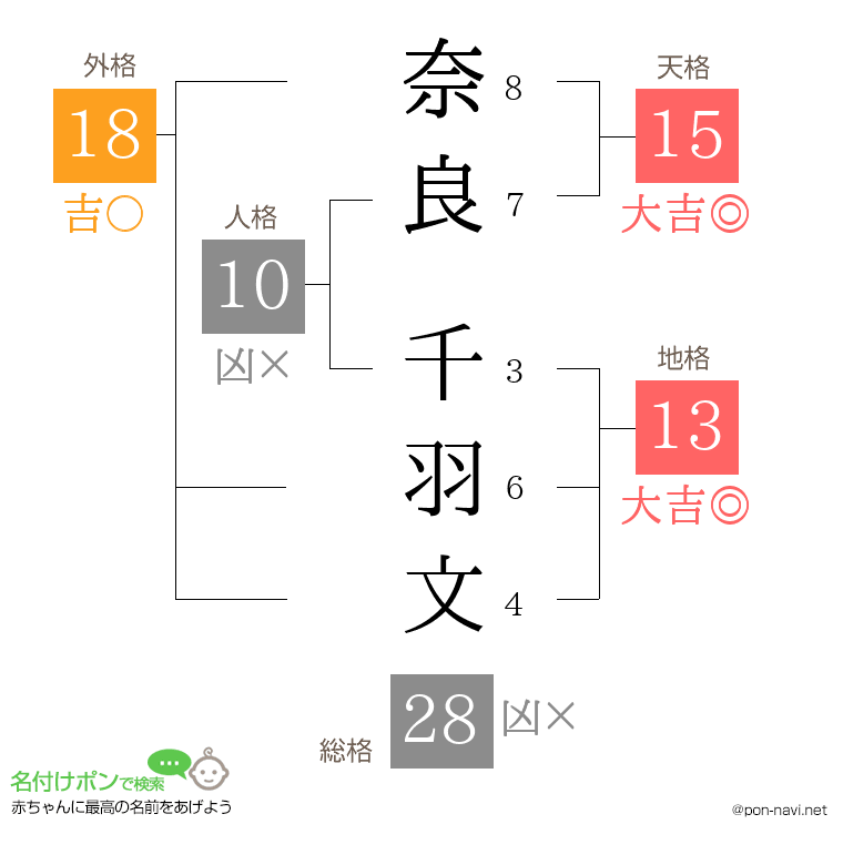 奈良 千羽文さんの姓名判断結果