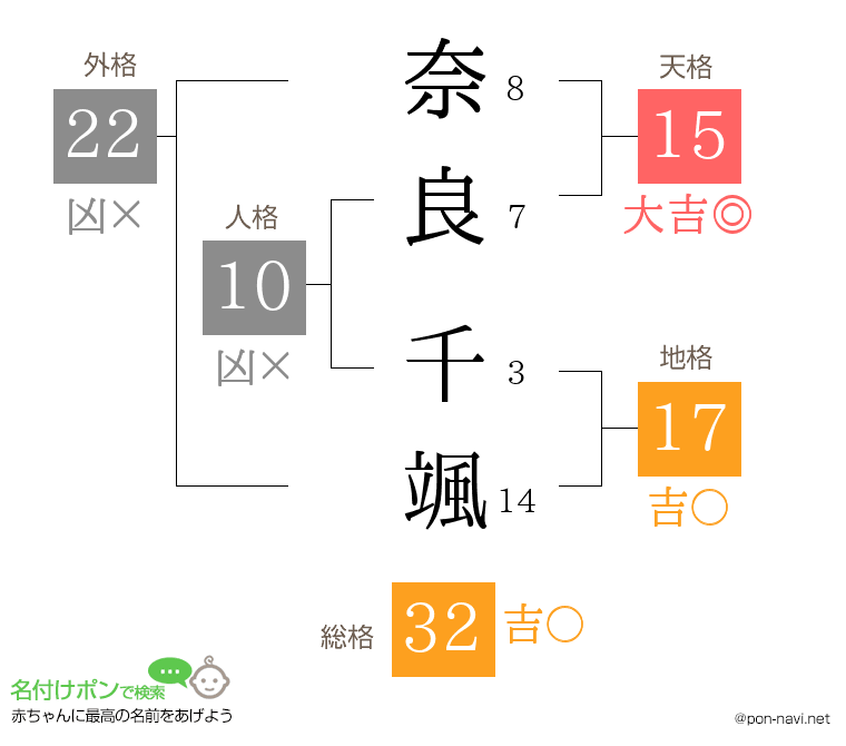 奈良 千颯さんの姓名判断結果