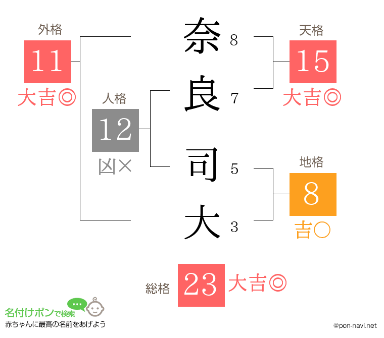 奈良 司大さんの姓名判断結果