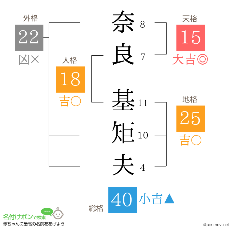 奈良 基矩夫さんの姓名判断結果
