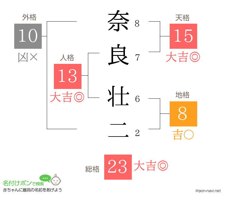 奈良 壮二さんの姓名判断結果