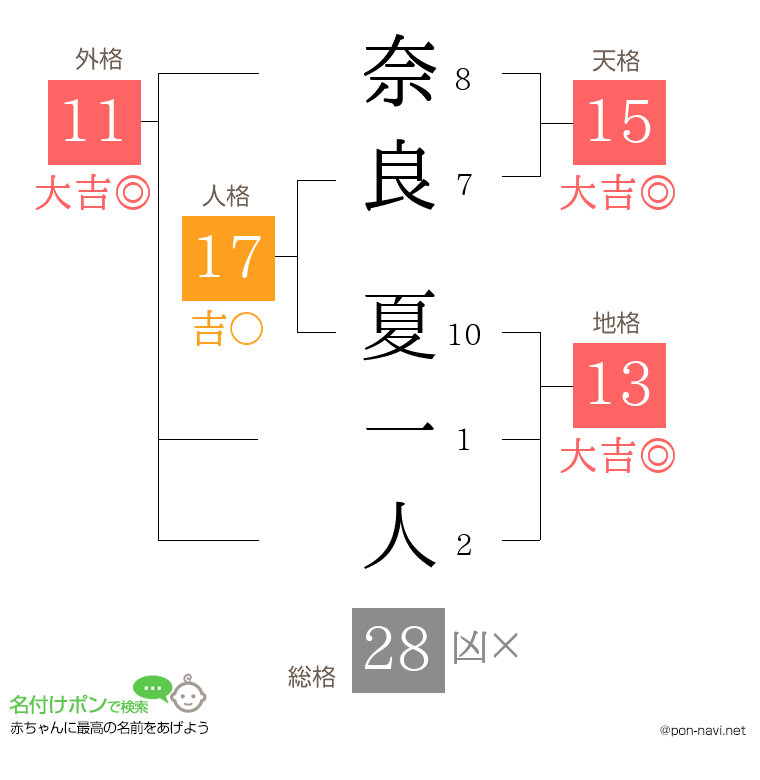 奈良 夏一人さんの姓名判断結果