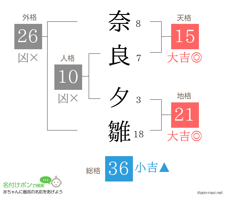 奈良 夕雛さんの姓名判断結果