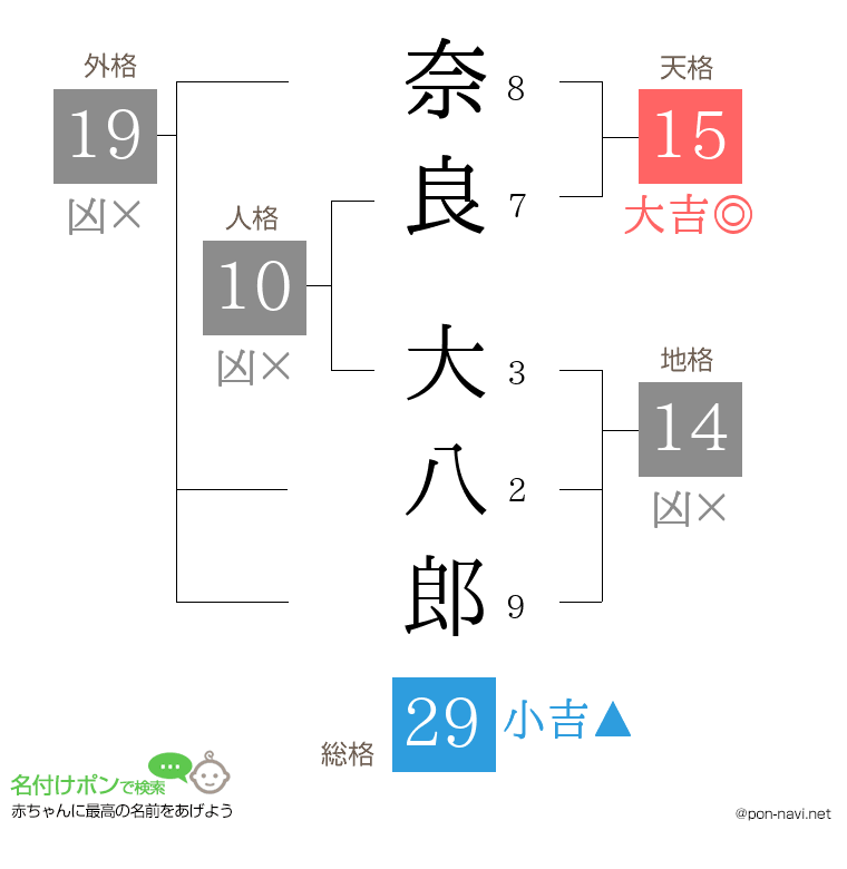 奈良 大八郎さんの姓名判断結果