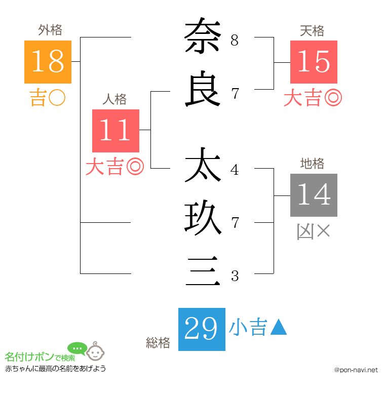 奈良 太玖三さんの姓名判断結果