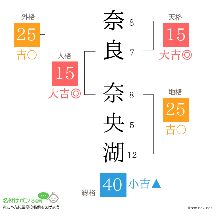 奈良 奈央湖さんの姓名判断結果