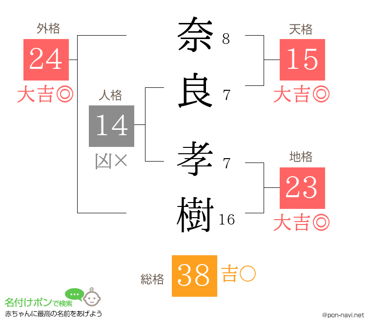 奈良 孝樹さんの姓名判断結果