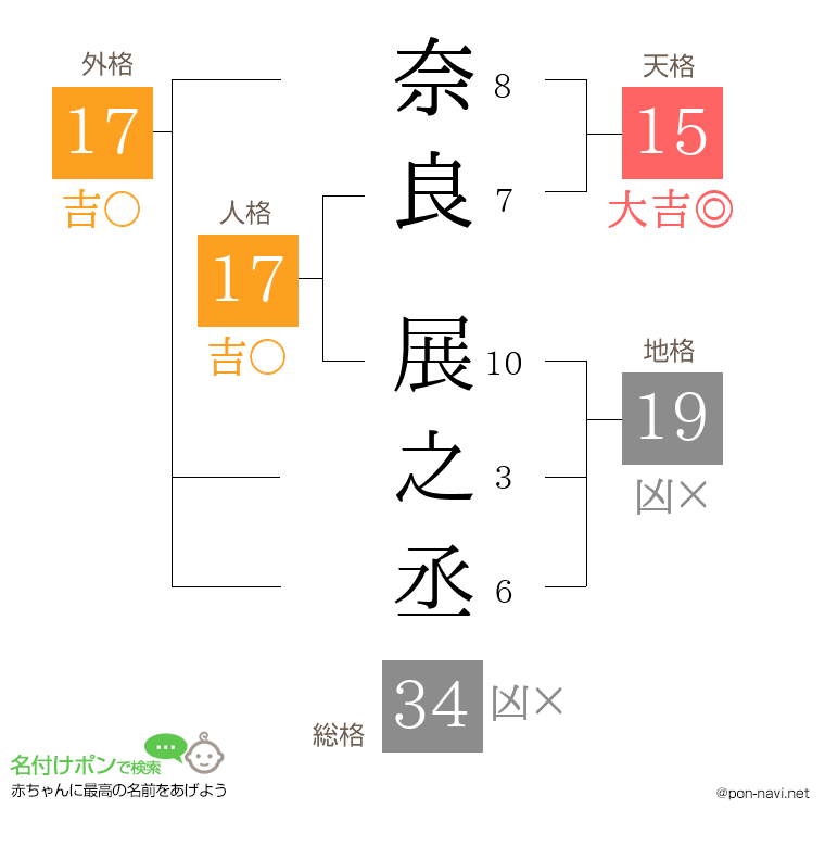 奈良 展之丞さんの姓名判断結果