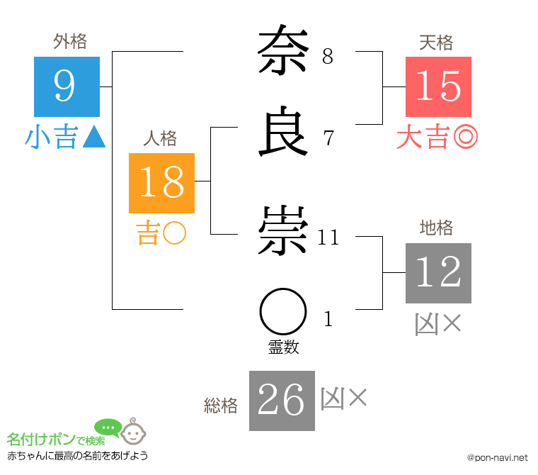 奈良 崇さんの姓名判断結果