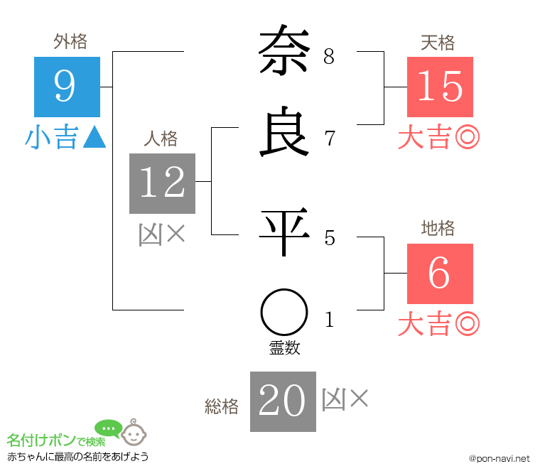 奈良 平さんの姓名判断結果
