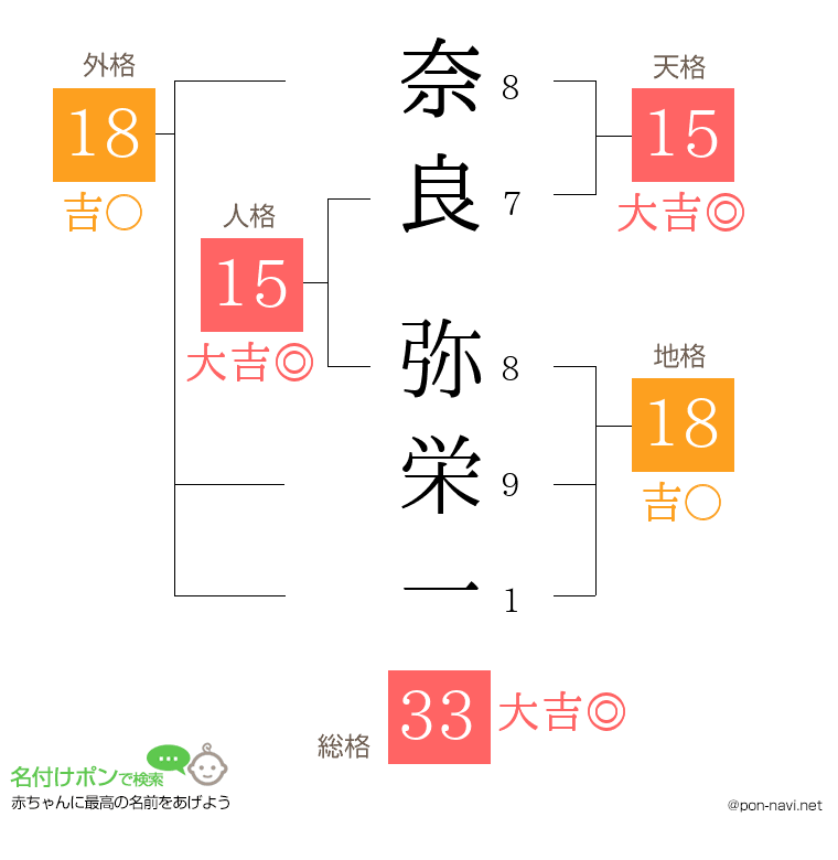 奈良 弥栄一さんの姓名判断結果