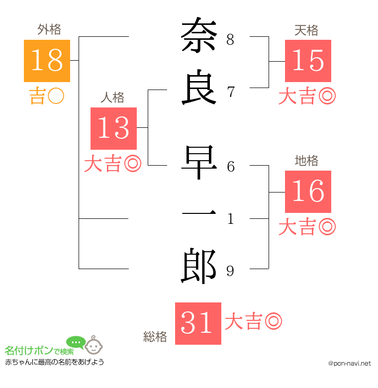 奈良 早一郎さんの姓名判断結果