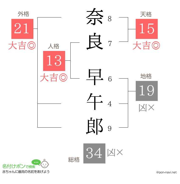 奈良 早午郎さんの姓名判断結果