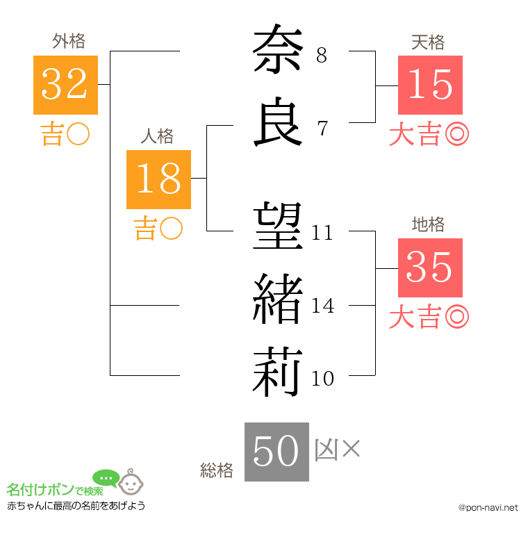 奈良 望緒莉さんの姓名判断結果