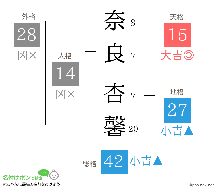 奈良 杏馨さんの姓名判断結果