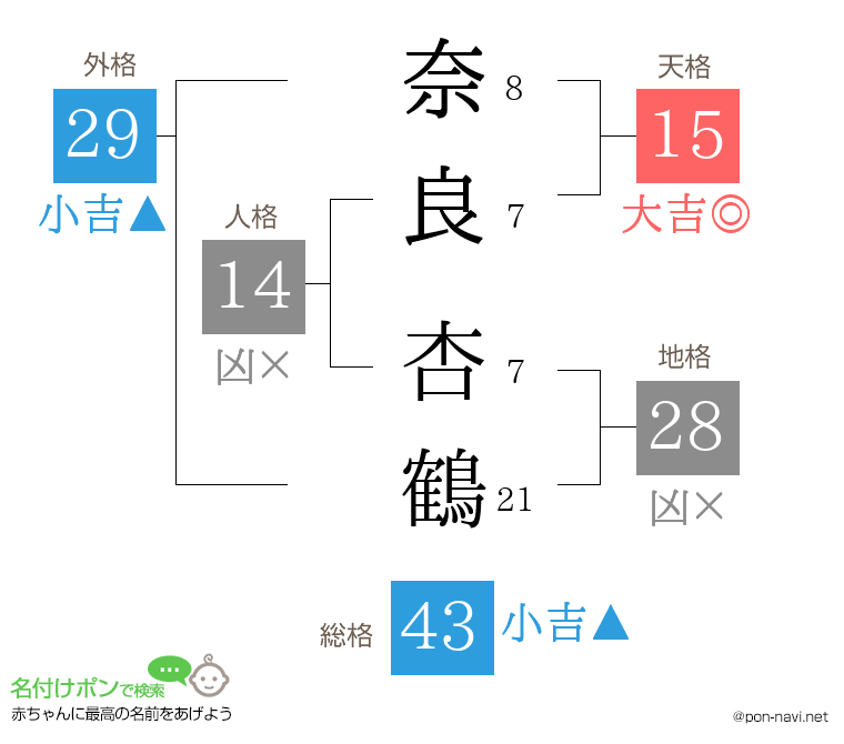 奈良 杏鶴さんの姓名判断結果