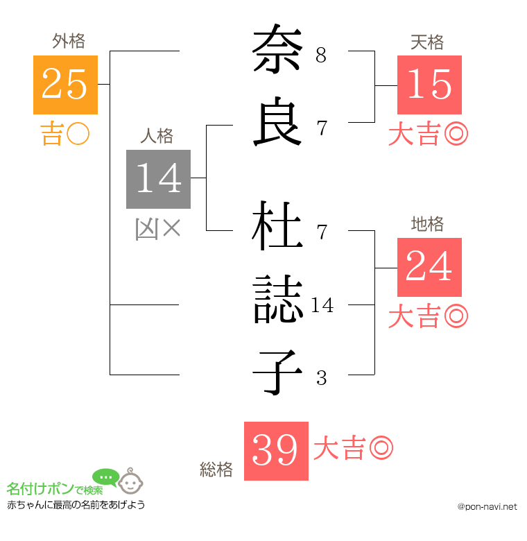 奈良 杜誌子さんの姓名判断結果