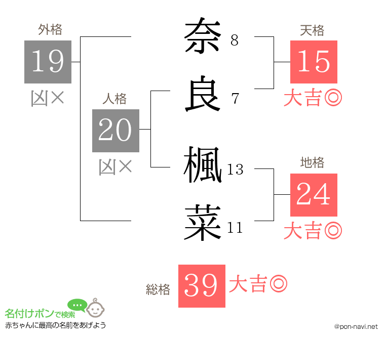 奈良 楓菜さんの姓名判断結果