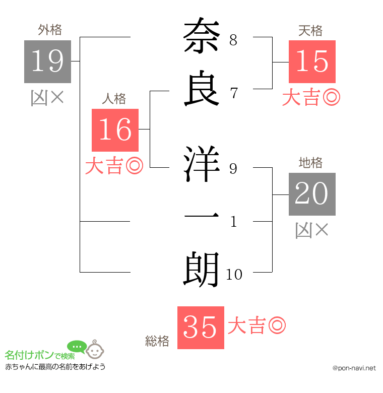 奈良 洋一朗さんの姓名判断結果