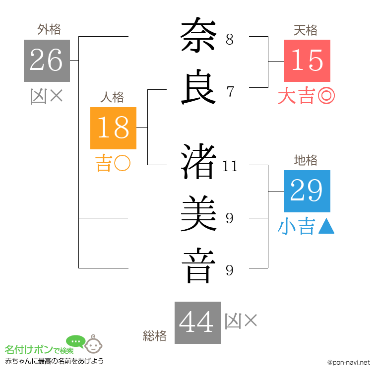 奈良 渚美音さんの姓名判断結果