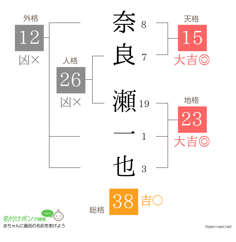 奈良 瀬一也さんの姓名判断結果