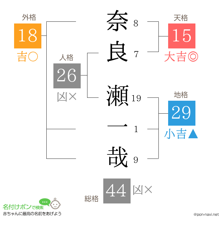 奈良 瀬一哉さんの姓名判断結果