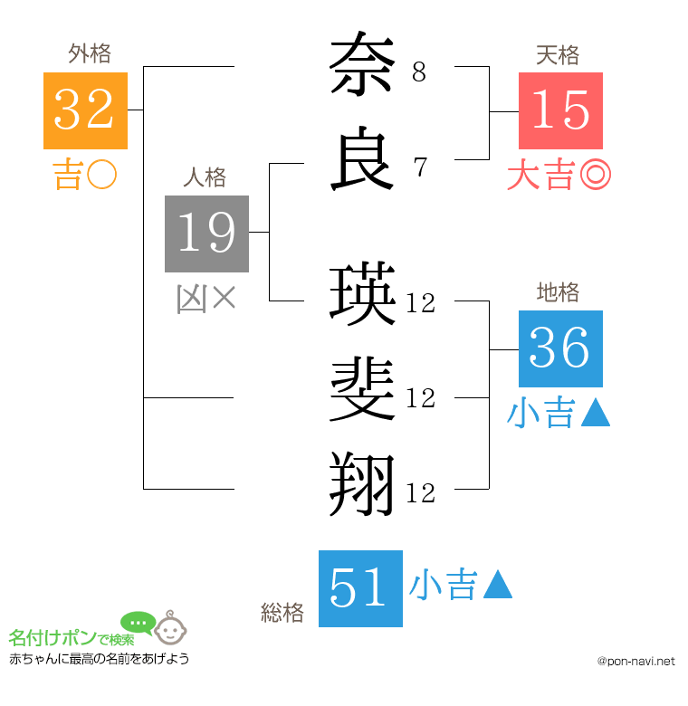 奈良 瑛斐翔さんの姓名判断結果