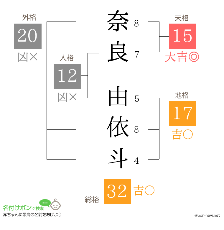 奈良 由依斗さんの姓名判断結果