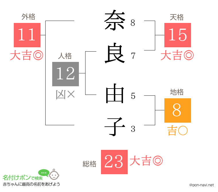 奈良 由子さんの姓名判断結果
