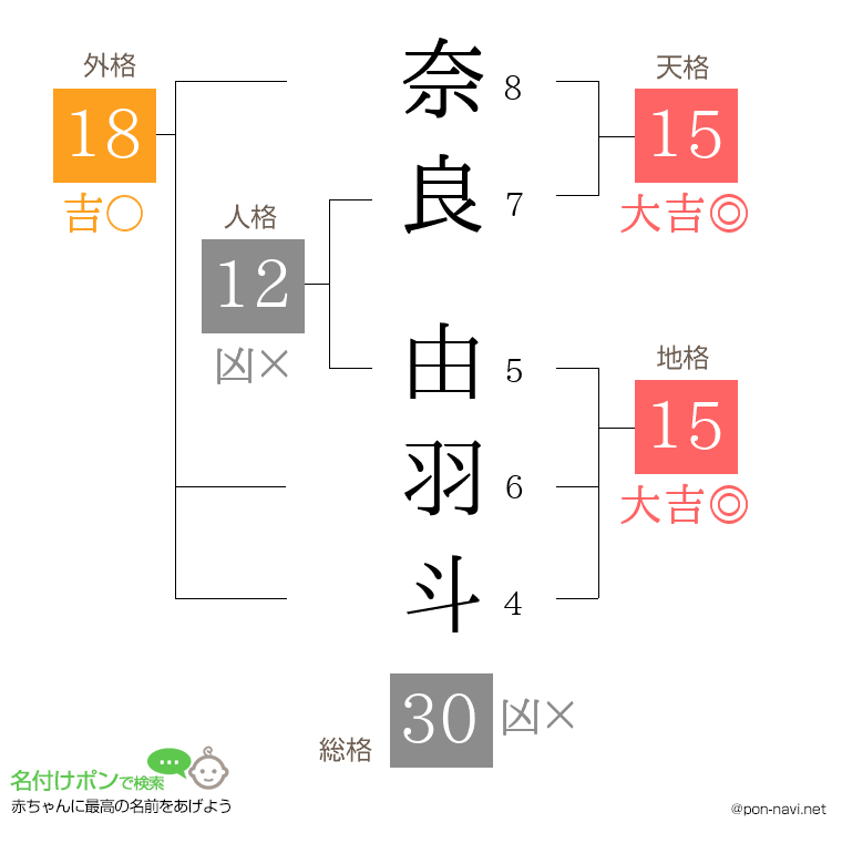 奈良 由羽斗さんの姓名判断結果