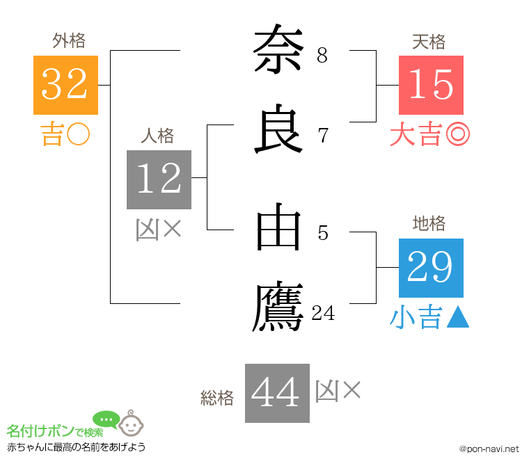 奈良 由鷹さんの姓名判断結果