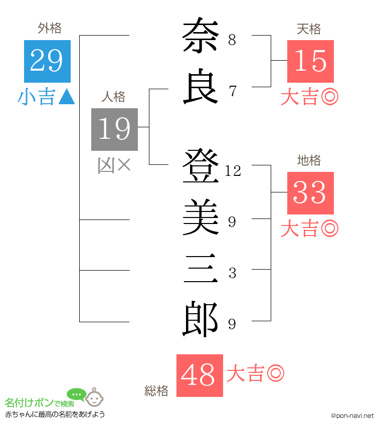 奈良 登美三郎さんの姓名判断結果