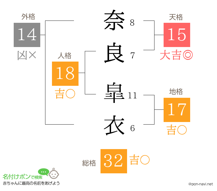 奈良 皐衣さんの姓名判断結果
