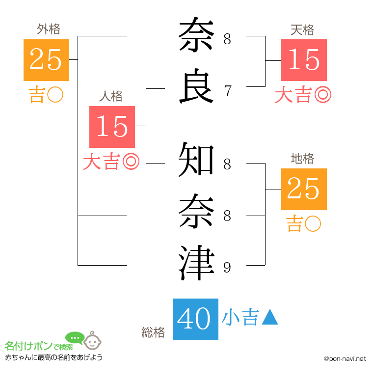 奈良 知奈津さんの姓名判断結果