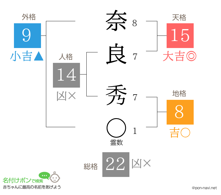 奈良 秀さんの姓名判断結果
