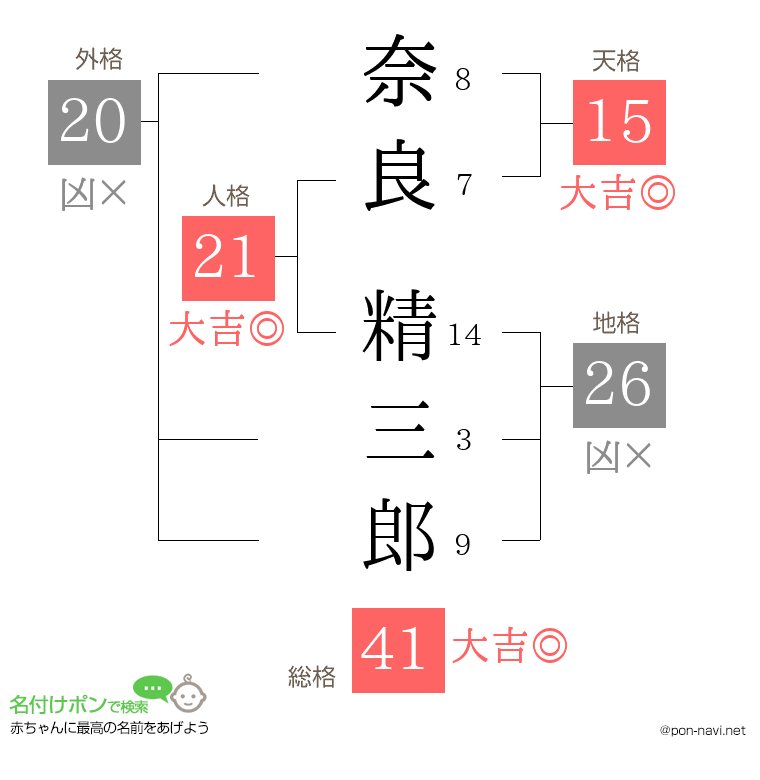 奈良 精三郎さんの姓名判断結果