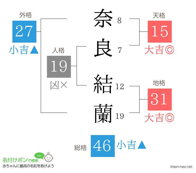 奈良 結蘭さんの姓名判断結果