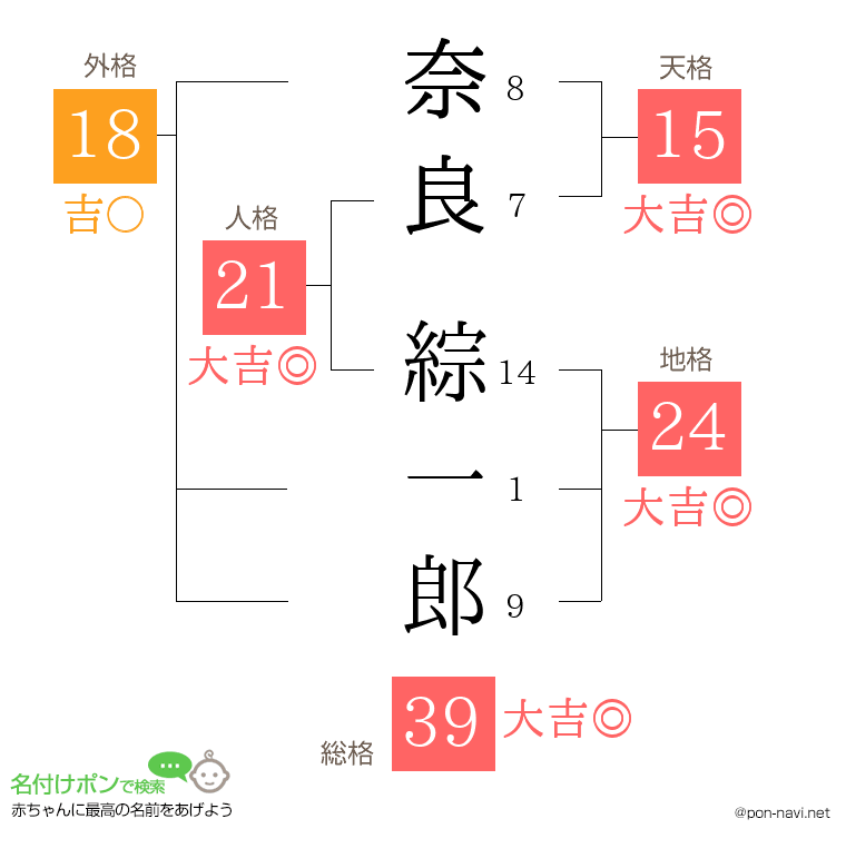 奈良 綜一郎さんの姓名判断結果