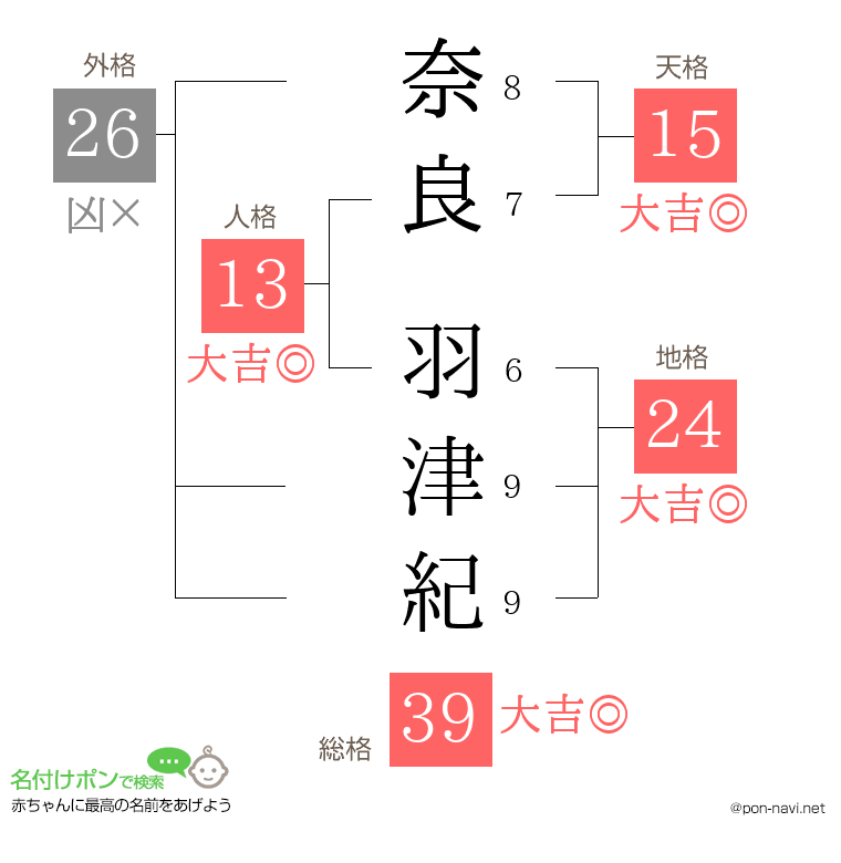 奈良 羽津紀さんの姓名判断結果