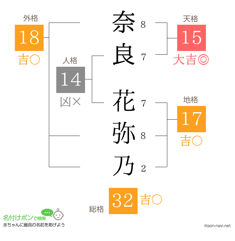 奈良 花弥乃さんの姓名判断結果