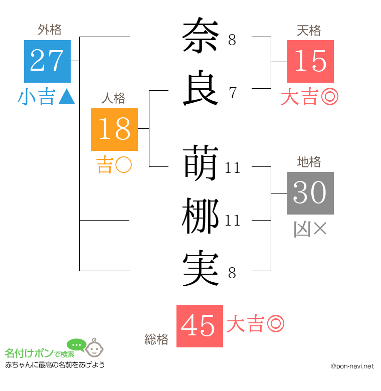 奈良 萌梛実さんの姓名判断結果