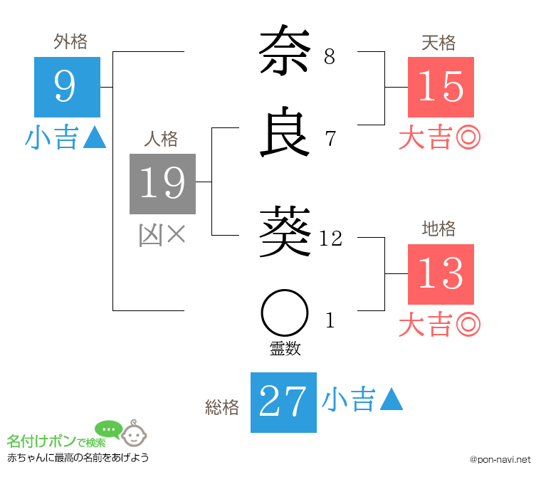 奈良 葵さんの姓名判断結果