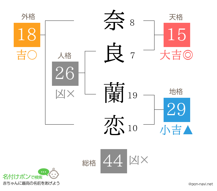 奈良 蘭恋さんの姓名判断結果
