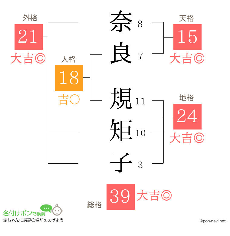 奈良 規矩子さんの姓名判断結果