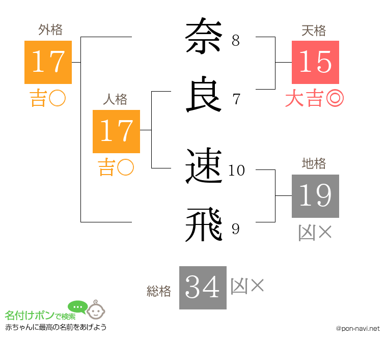 奈良 速飛さんの姓名判断結果