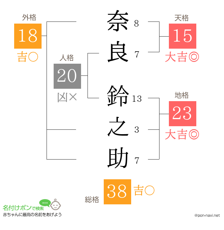 奈良 鈴之助さんの姓名判断結果