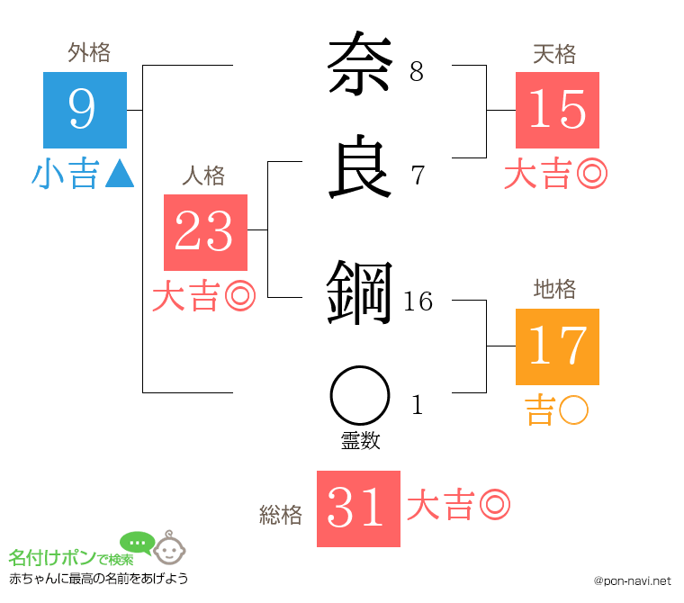 奈良 鋼さんの姓名判断結果