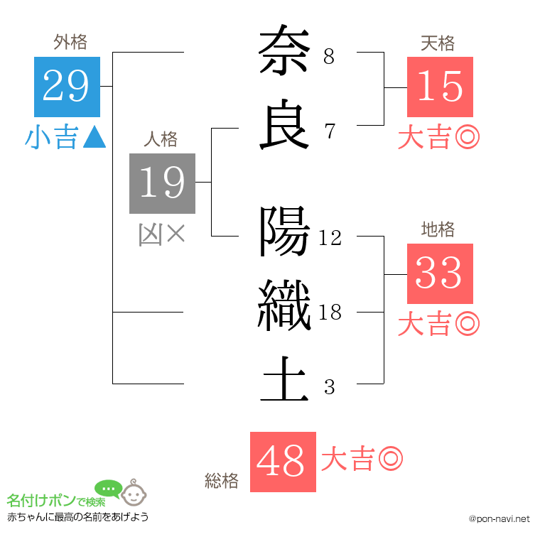 奈良 陽織土さんの姓名判断結果