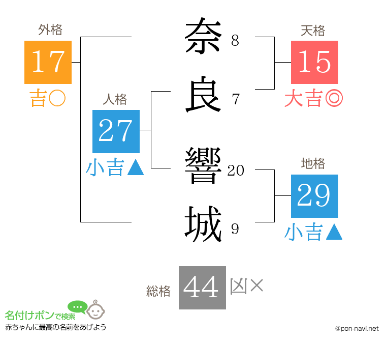 奈良 響城さんの姓名判断結果